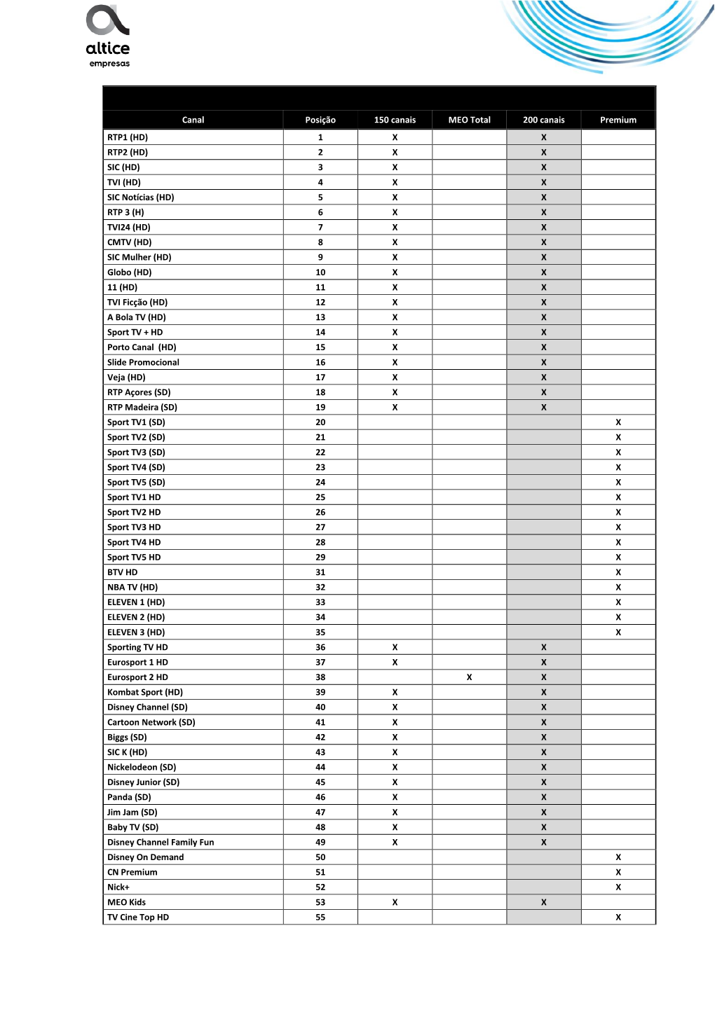 Canal Posição 150 Canais MEO Total 200 Canais Premium RTP1 (HD) 1