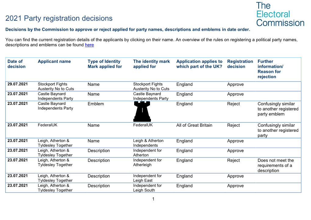 2021 Party Registration Decisions