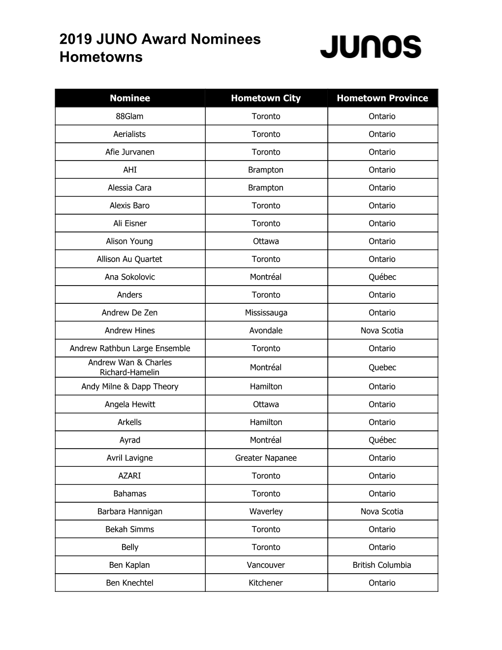 2019 JUNO Award Nominees Hometowns