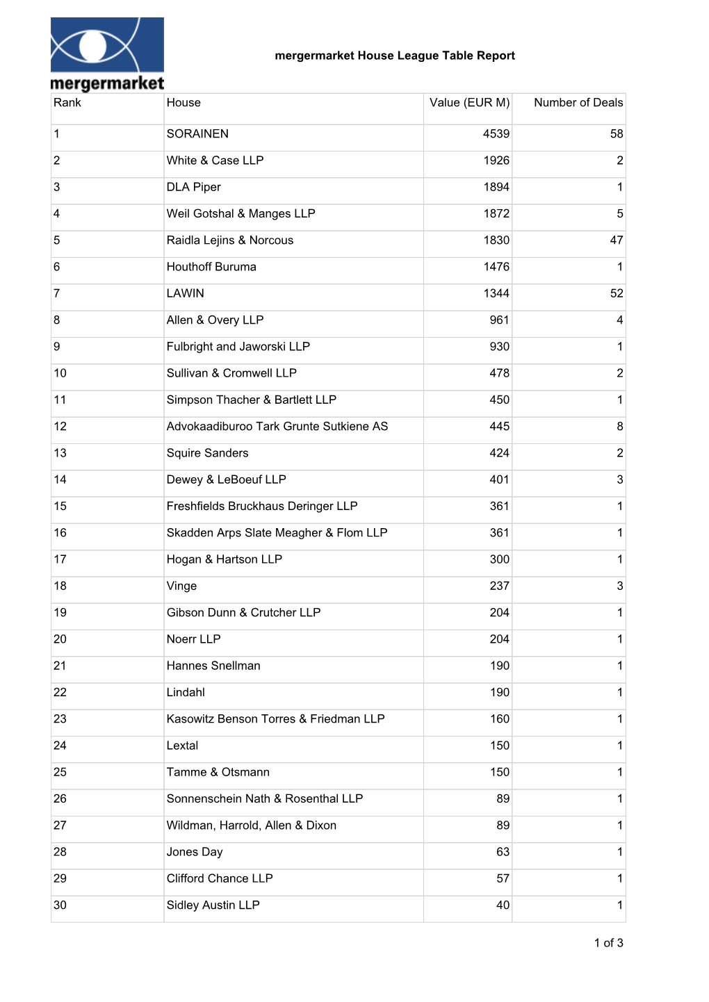 Number of Deals 1 SORAINEN 4539 58 2 White & Case LLP 1926 2