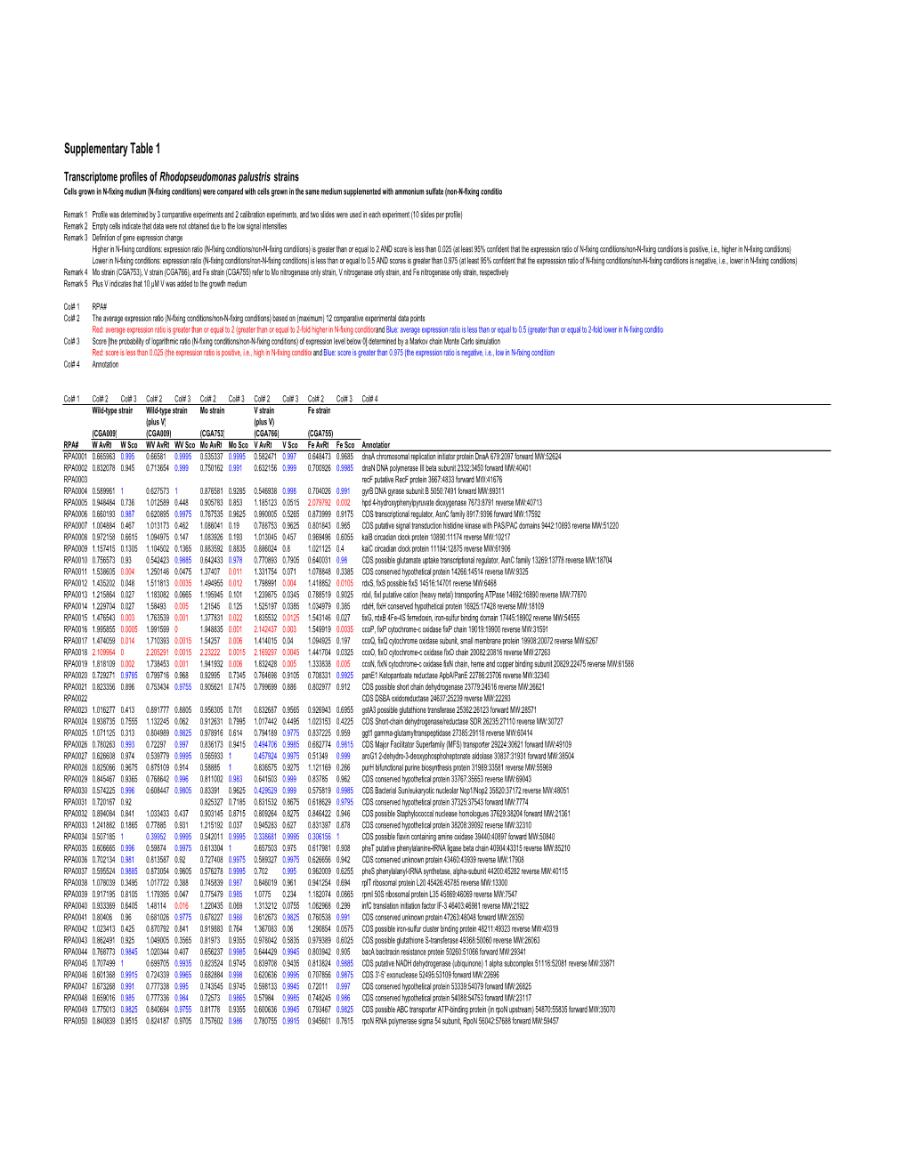 Supplementary Table 1 (JB00889-05 Revised)