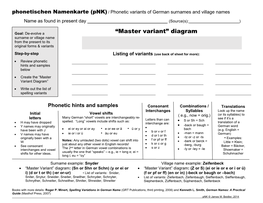 Phonetischen Namenkarte / Phonetic Variants of German Surnames And