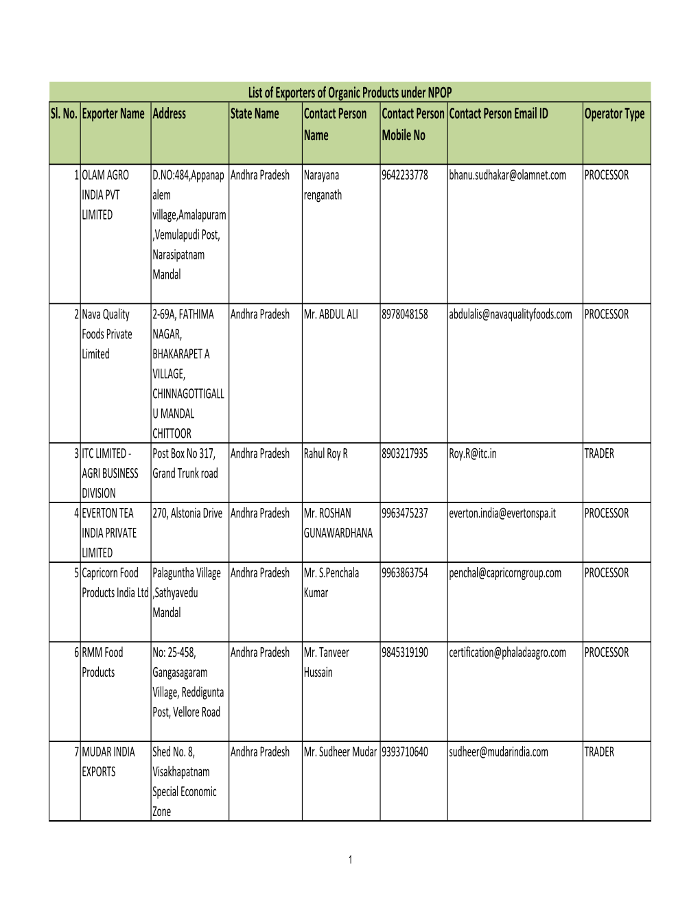 Sl. No. Exporter Name Address State Name Contact Person Contact Person Contact Person Email ID Operator Type Name Mobile No
