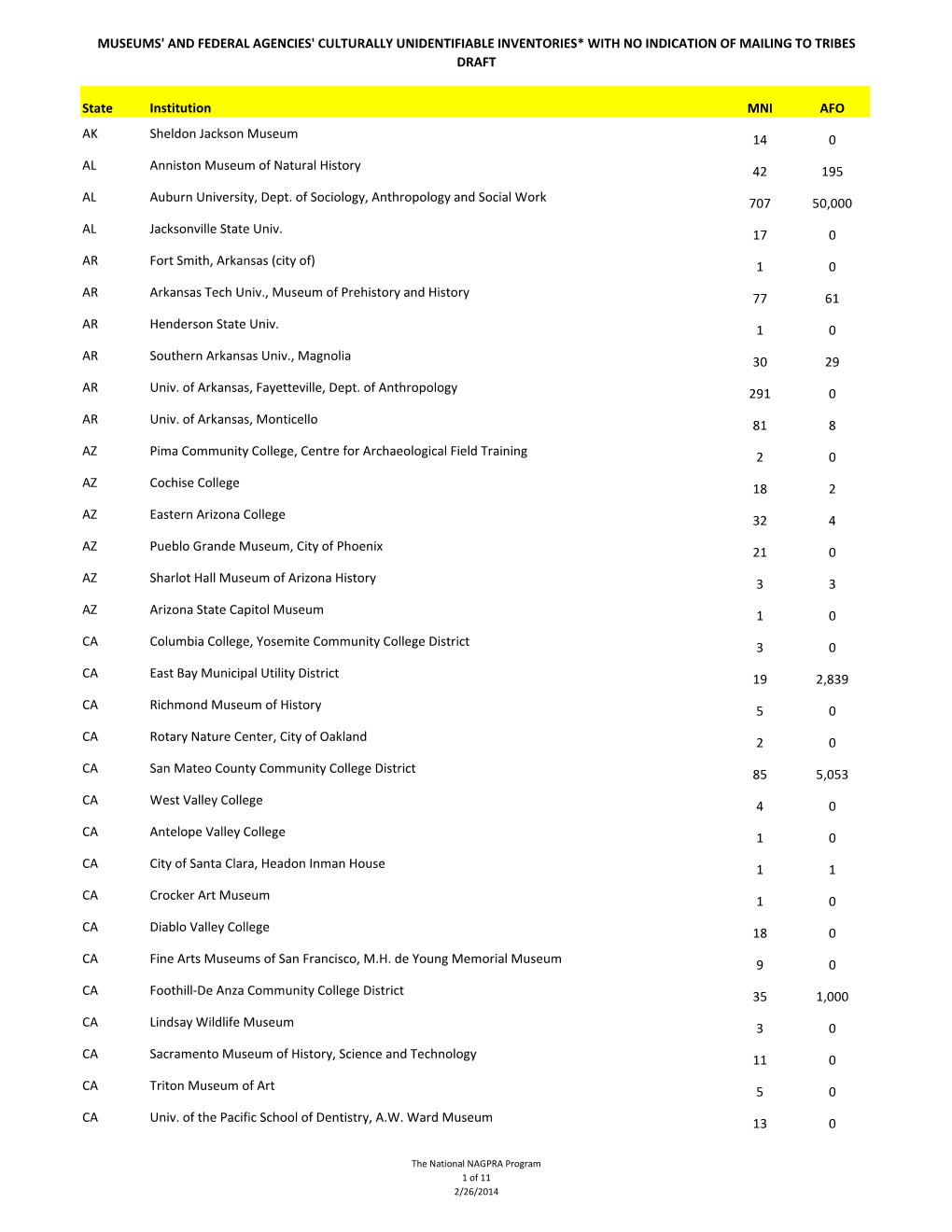 Museums' and Federal Agencies' Culturally Unidentifiable Inventories* with No Indication of Mailing to Tribes Draft