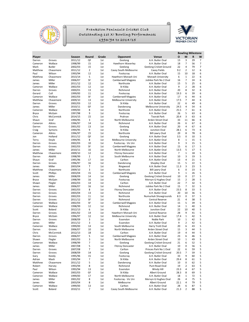 Outstanding 1St XI Bowling Performances 1993/94 to 2014/15