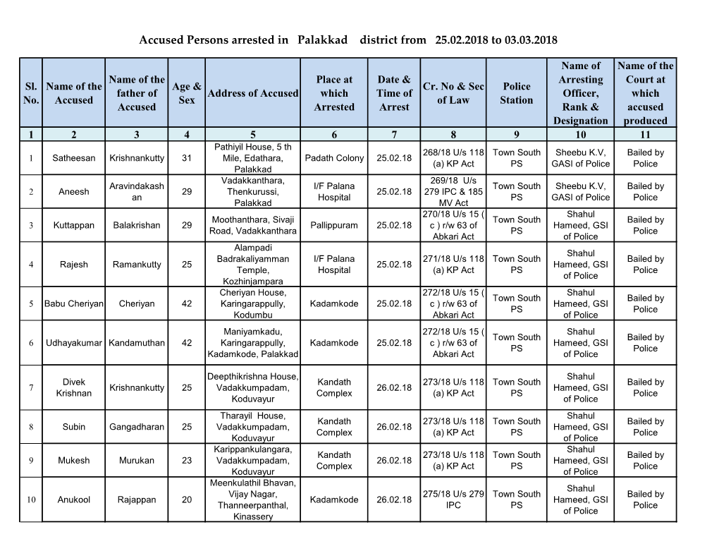 Accused Persons Arrested in Palakkad District from 25.02.2018 to 03.03.2018