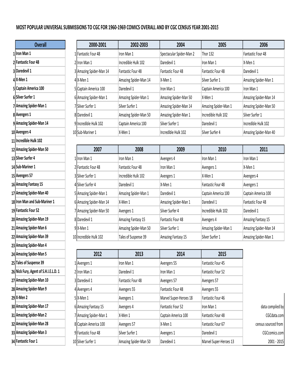 Most Popular Universal Submissions to Cgc for 1960-1969 Comics Overall and by Cgc Census Year 2001-2015