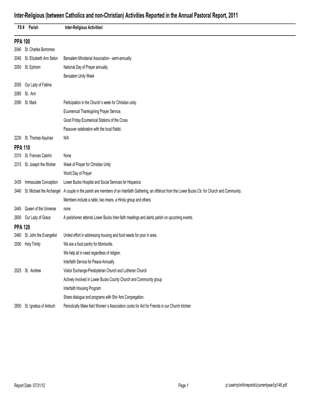 Inter-Religious (Between Catholics and Non-Christian) Activities Reported in the Annual Pastoral Report, 2011
