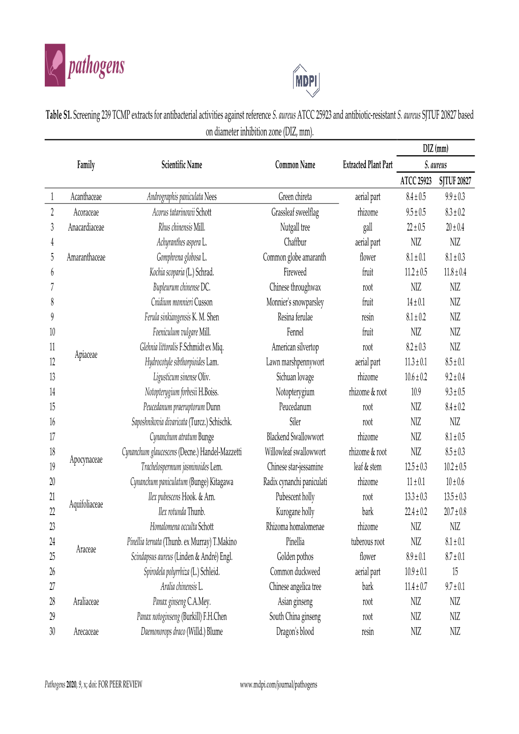 Table S1. Screening 239 TCMP Extracts for Antibacterial Activities Against Reference S