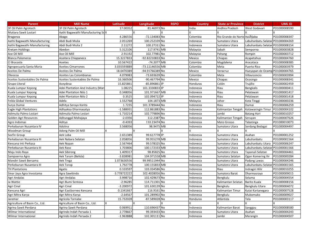 Parent Mill Name Latitude Longitude RSPO Country State Or Province
