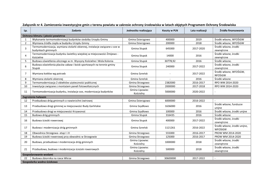 Załącznik Nr 4. Zamierzenia Inwestycyjne Gmin Z Terenu Powiatu W Zakresie Ochrony Środowiska W Latach Objętych Programem Ochrony Środowiska Lp