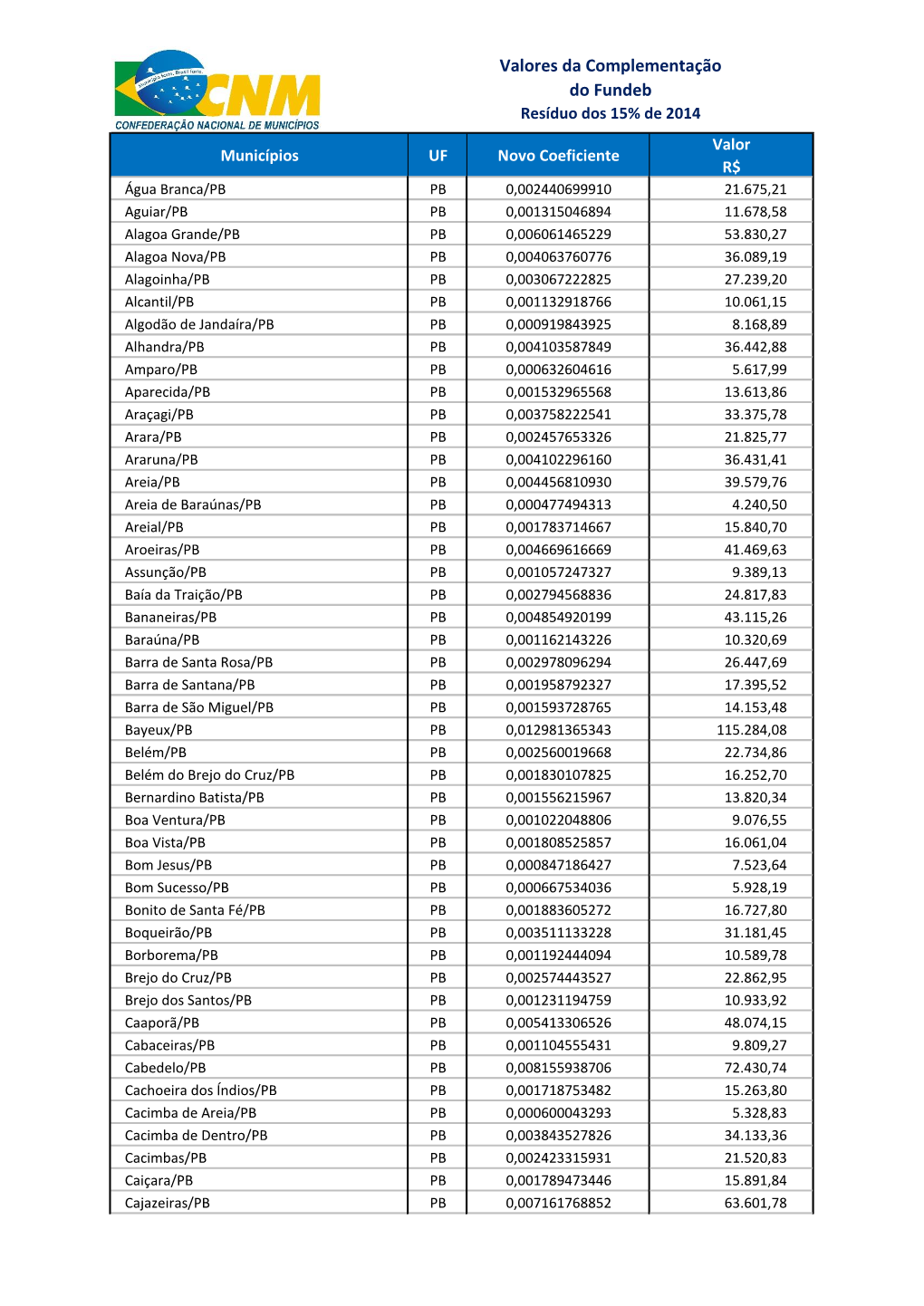 Valores Da Complementação Do Fundeb