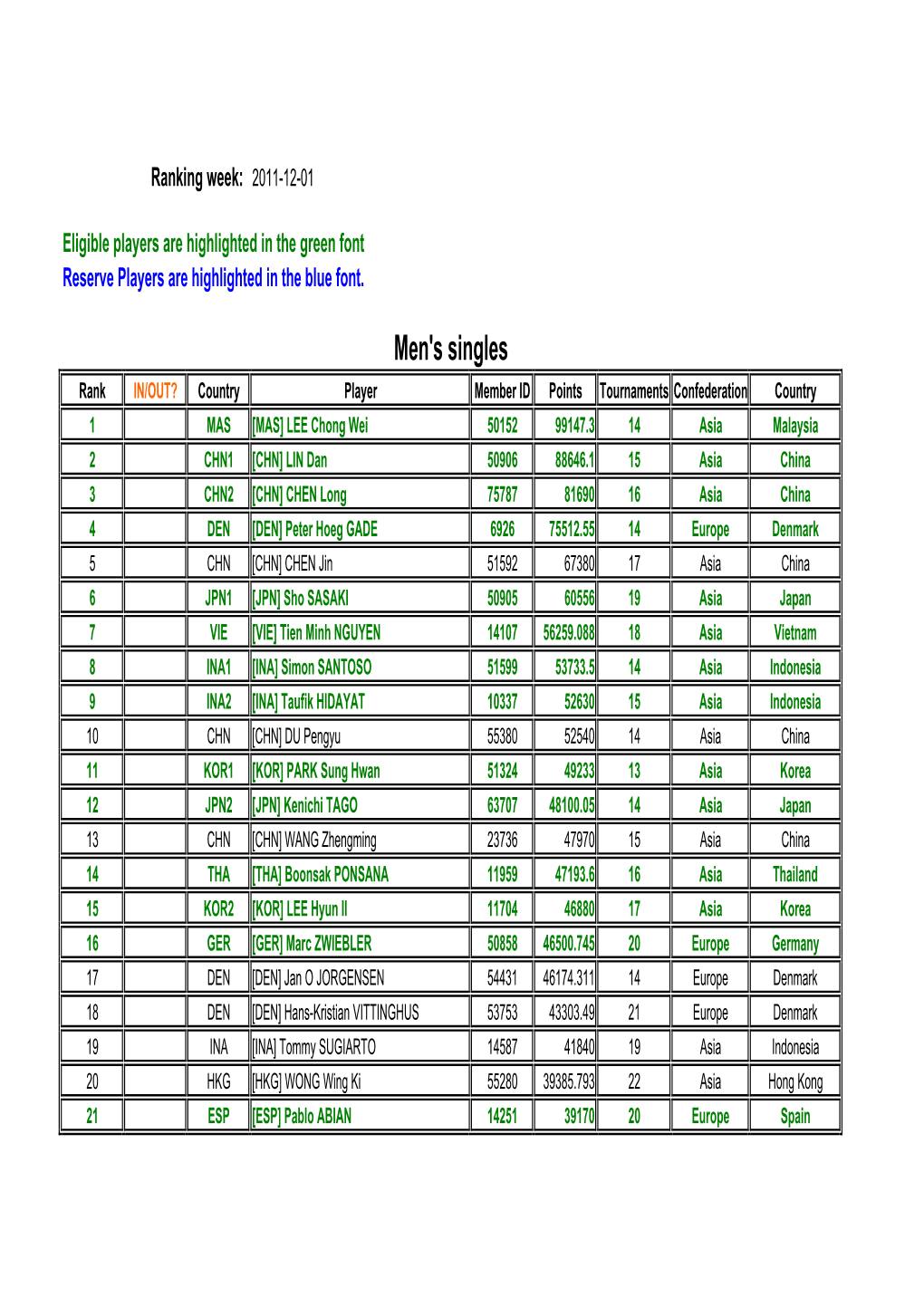 Men's Singles