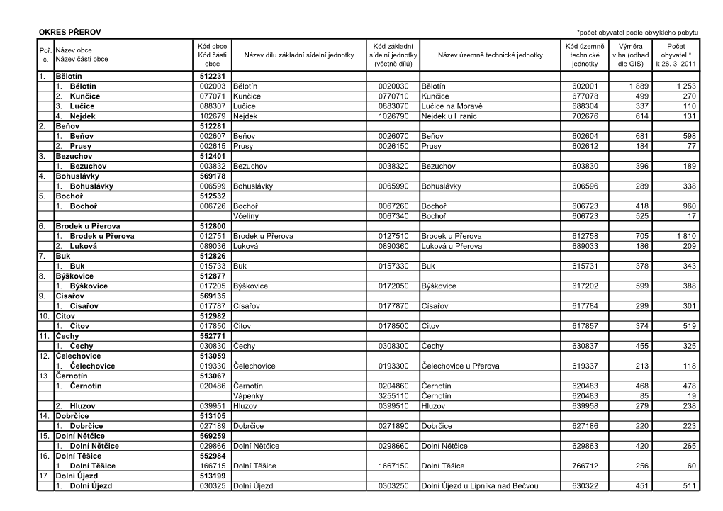 OKRES PŘEROV 1. Bělotín 512231 1. Bělotín 002003 Bělotín 0020030