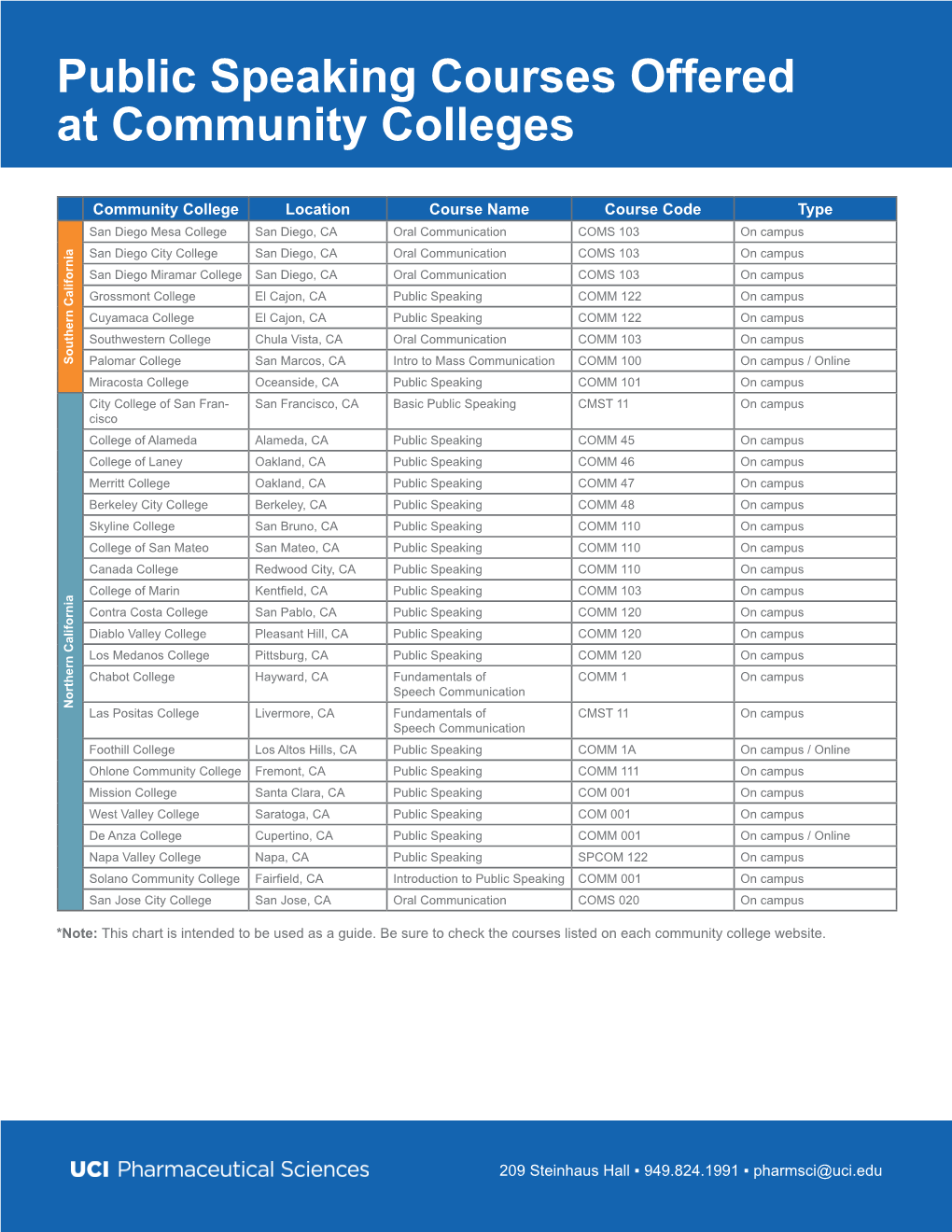 Public Speaking Courses Offered at Community Colleges