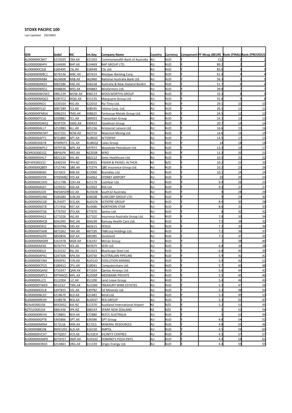 STOXX PACIFIC 100 Selection List