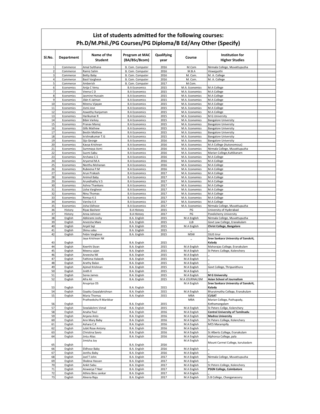 List of Students Admitted for the Following Courses: Ph.D/M.Phil./PG Courses/PG Diploma/B Ed/Any Other (Specify)