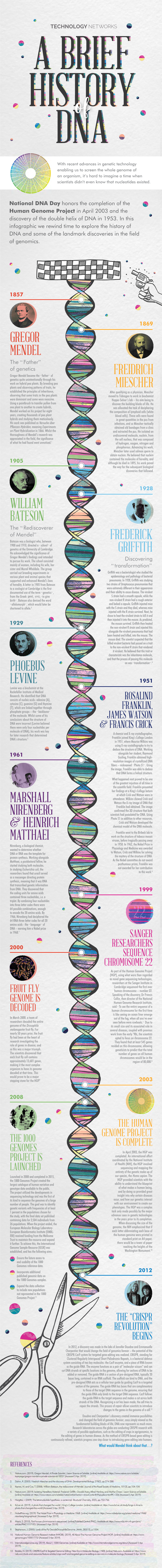 Gregor Mendel Freidrich Miescher Frederick Griffith