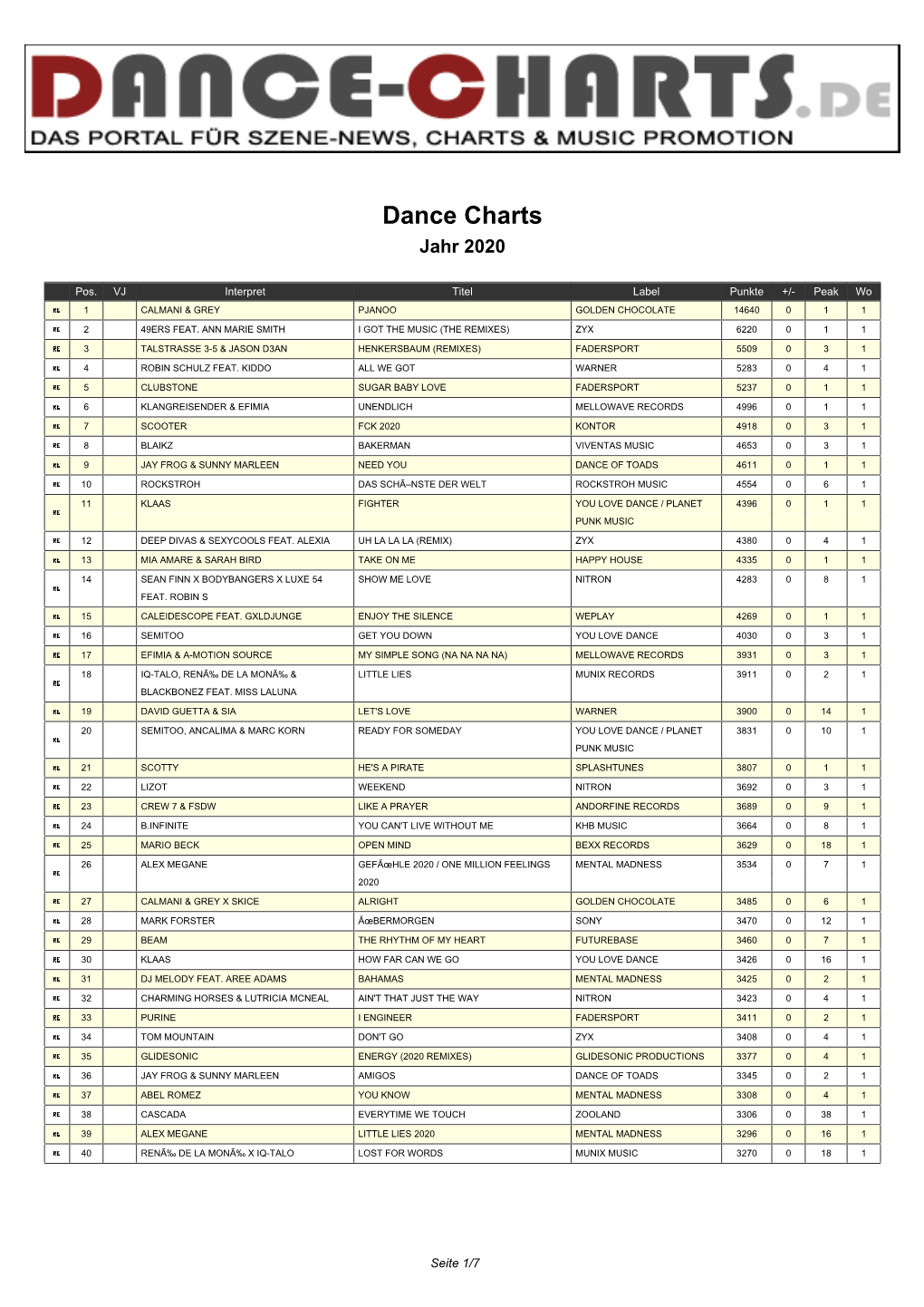 Dance-Charts.De