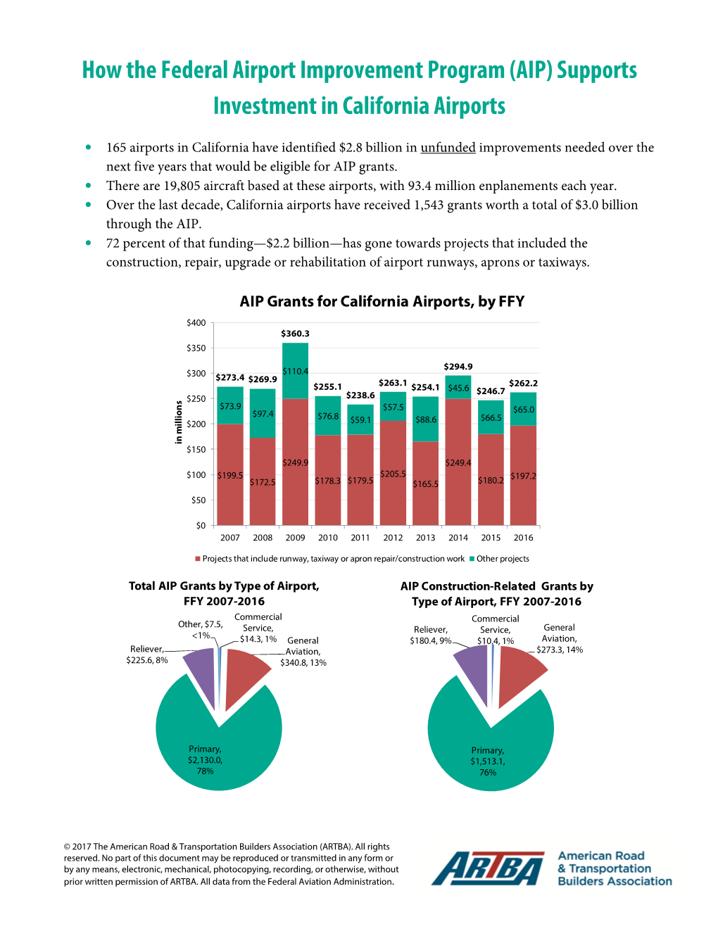 AIP) Supports Investment in California Airports