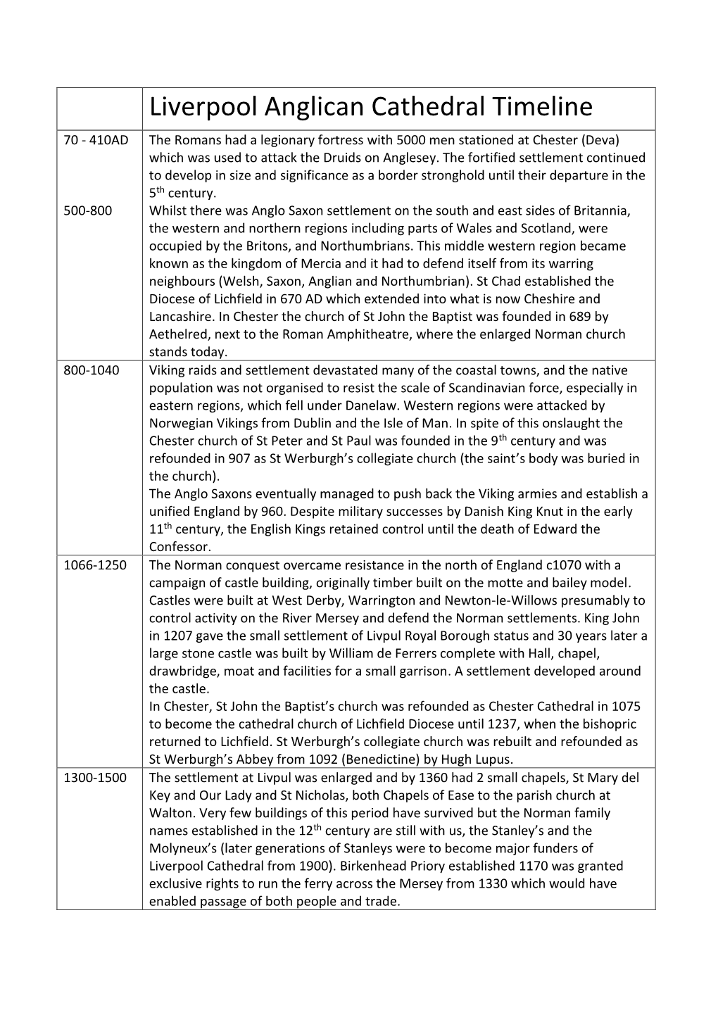 Liverpool Anglican Cathedral Timeline