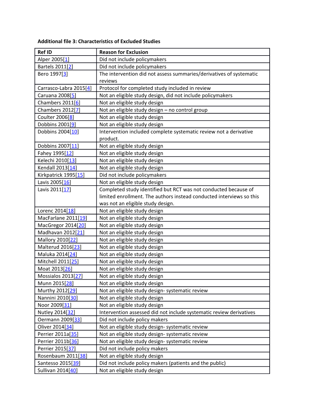 Additional File 3: Characteristics of Excluded Studies