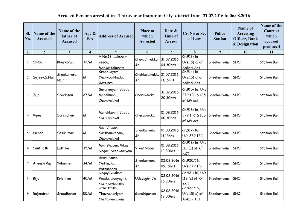 Accused Persons Arrested in Thiruvananthapuram City District from 31.07.2016 to 06.08.2016