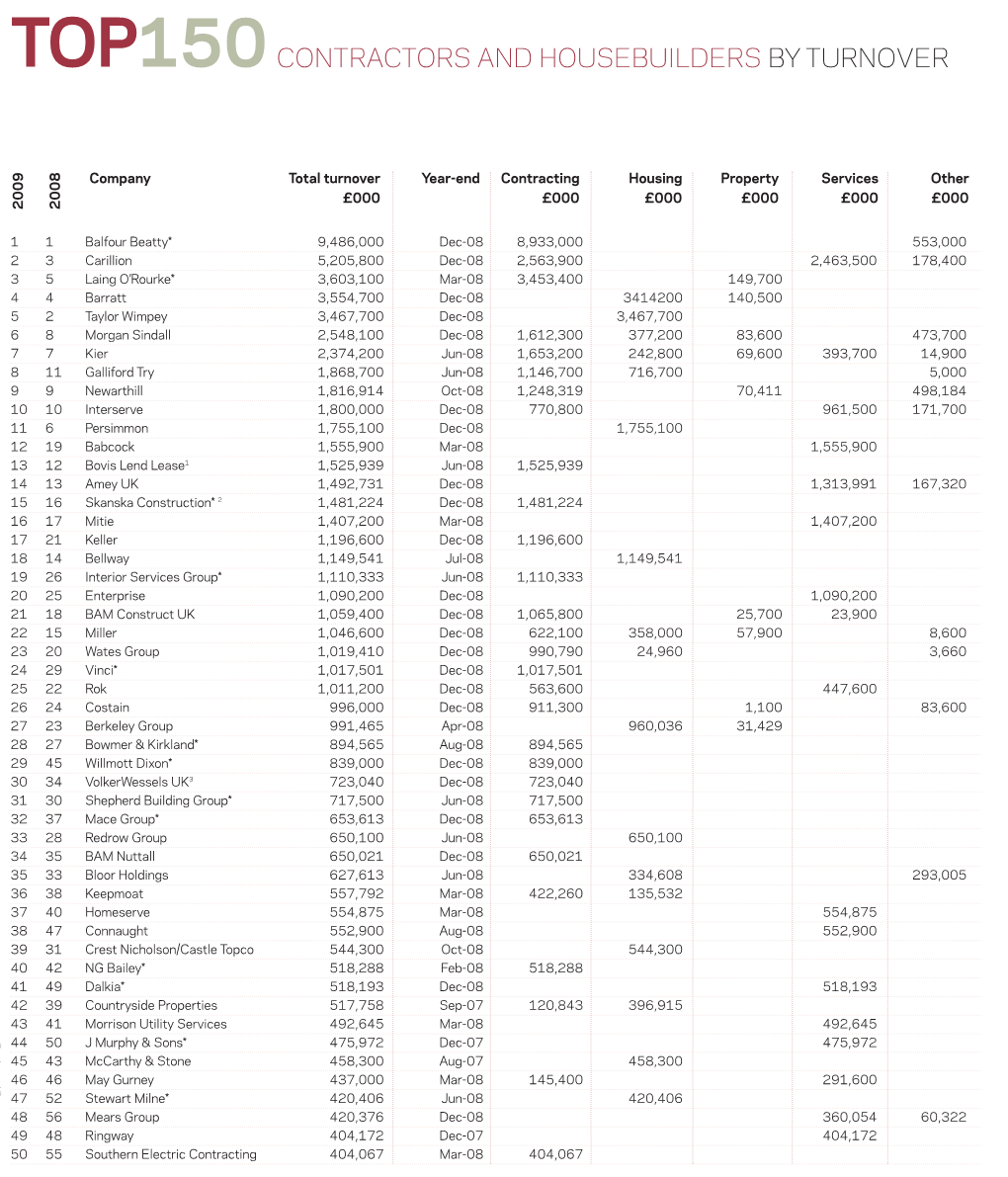 Top150contractors and Housebuilders by Turnover