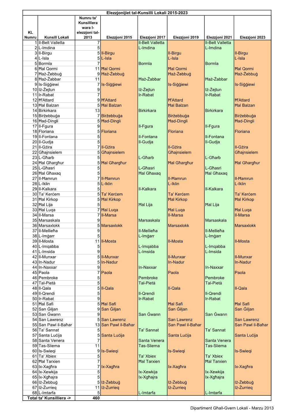 Elezzjonijiet 2015-2023