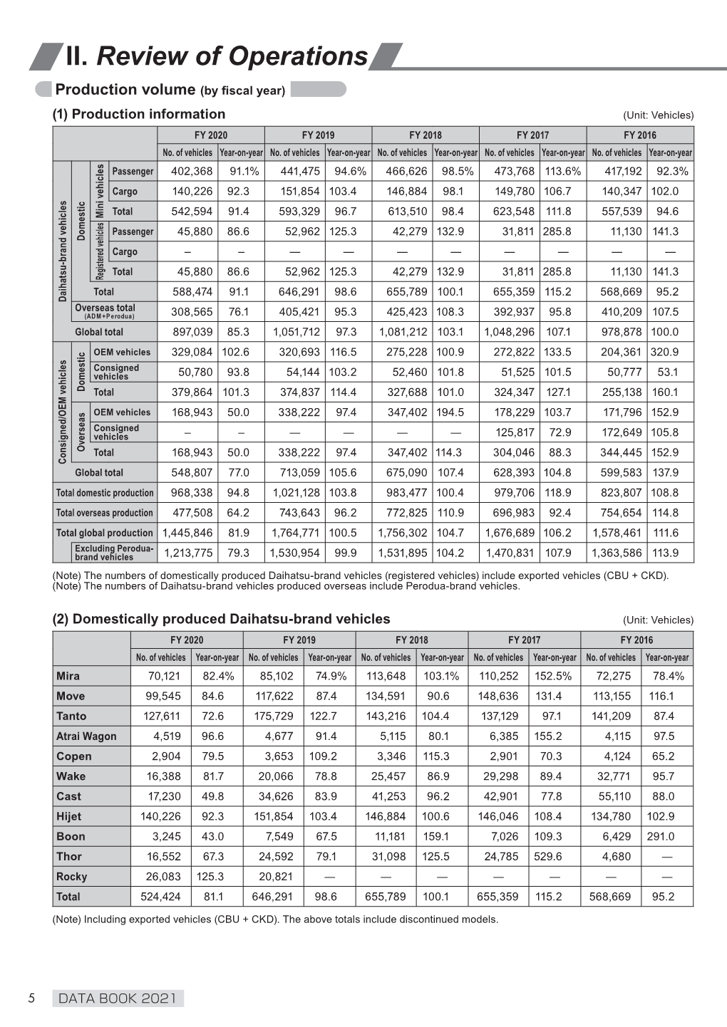 II. Review of Operations Production Volume (By Fiscal Year) (1) Production Information (Unit: Vehicles) FY 2020 FY 2019 FY 2018 FY 2017 FY 2016 No