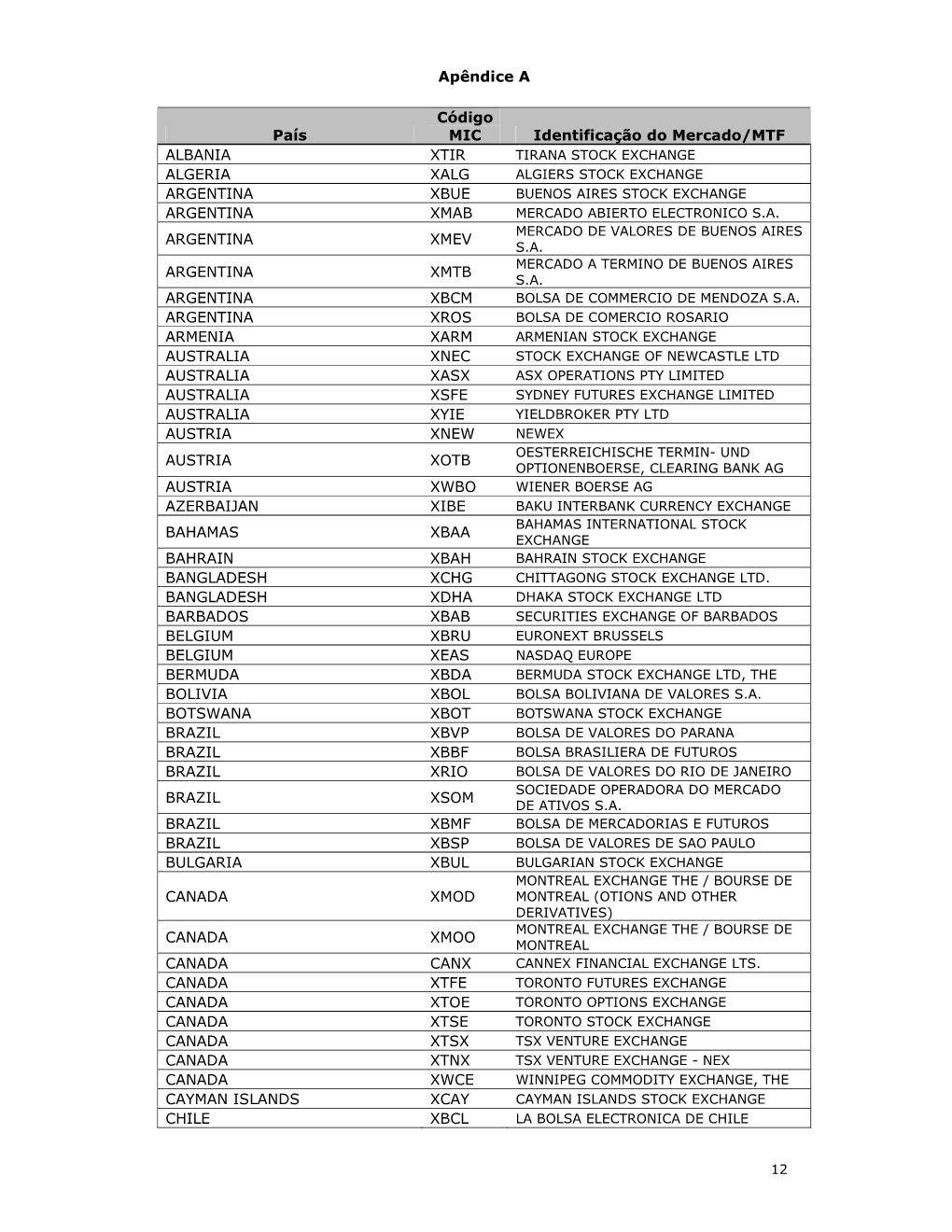 Apêndice a País Código MIC Identificação Do Mercado/MTF