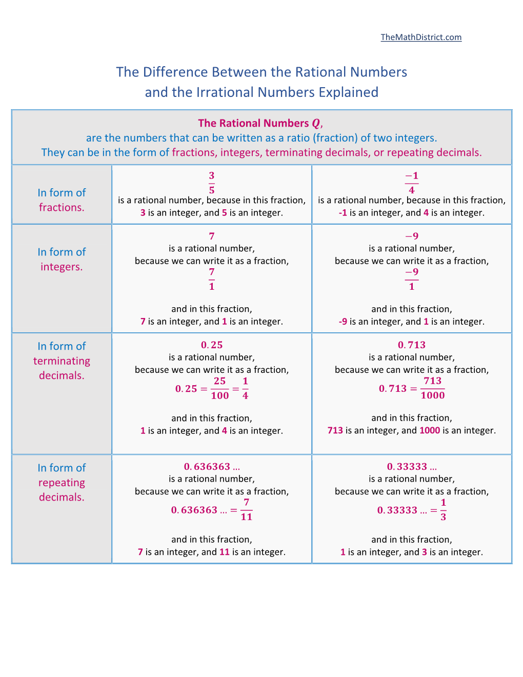 The Difference Between The Rational Numbers And The Irrational Numbers