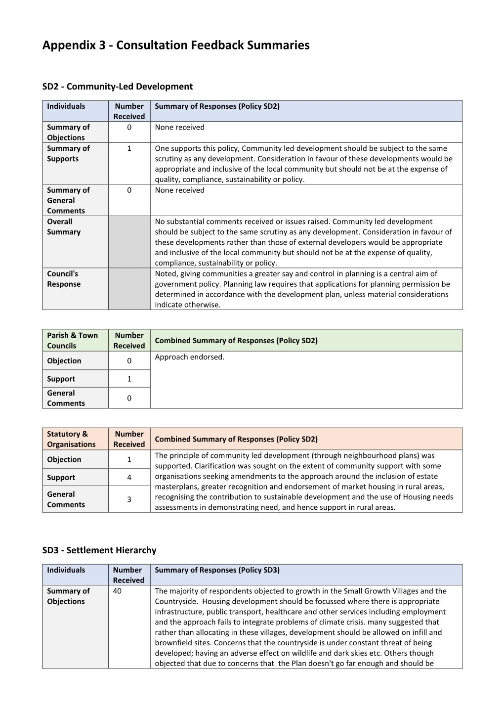 Appendix 3 - Consultation Feedback Summaries