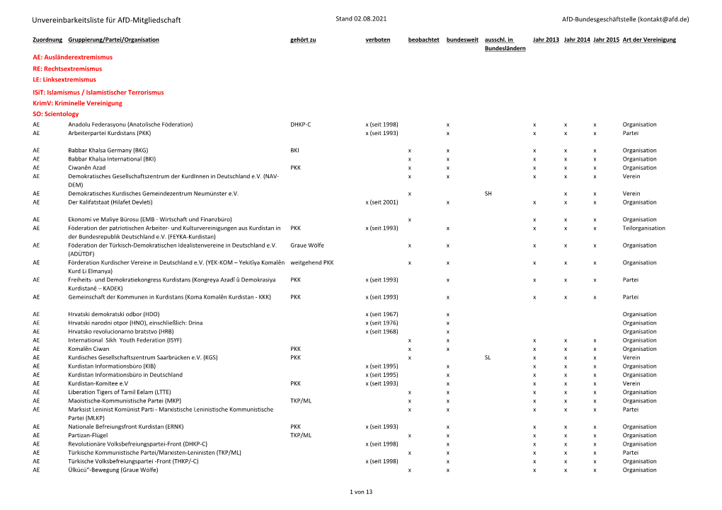 Unvereinbarkeitsliste Für Afd-Mitgliedschaft Stand 02.08.2021 Afd-Bundesgeschäftstelle (Kontakt@Afd.De)