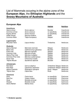 List of Mammals Occuring in the Alpine Zone of the European Alps, the Ethiopian Highlands and the Snowy Mountains of Australia