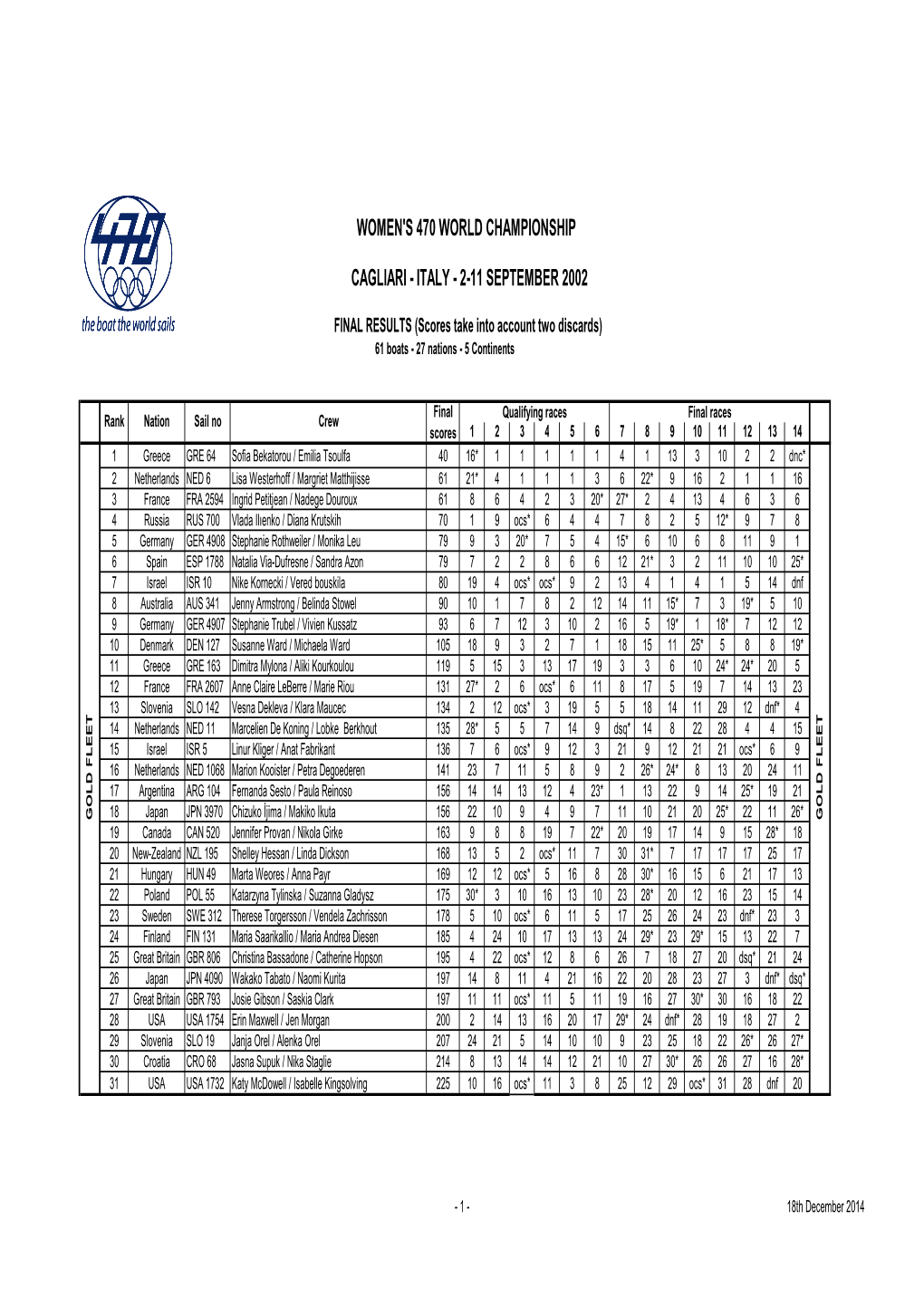 2002 Worlds Cagliari