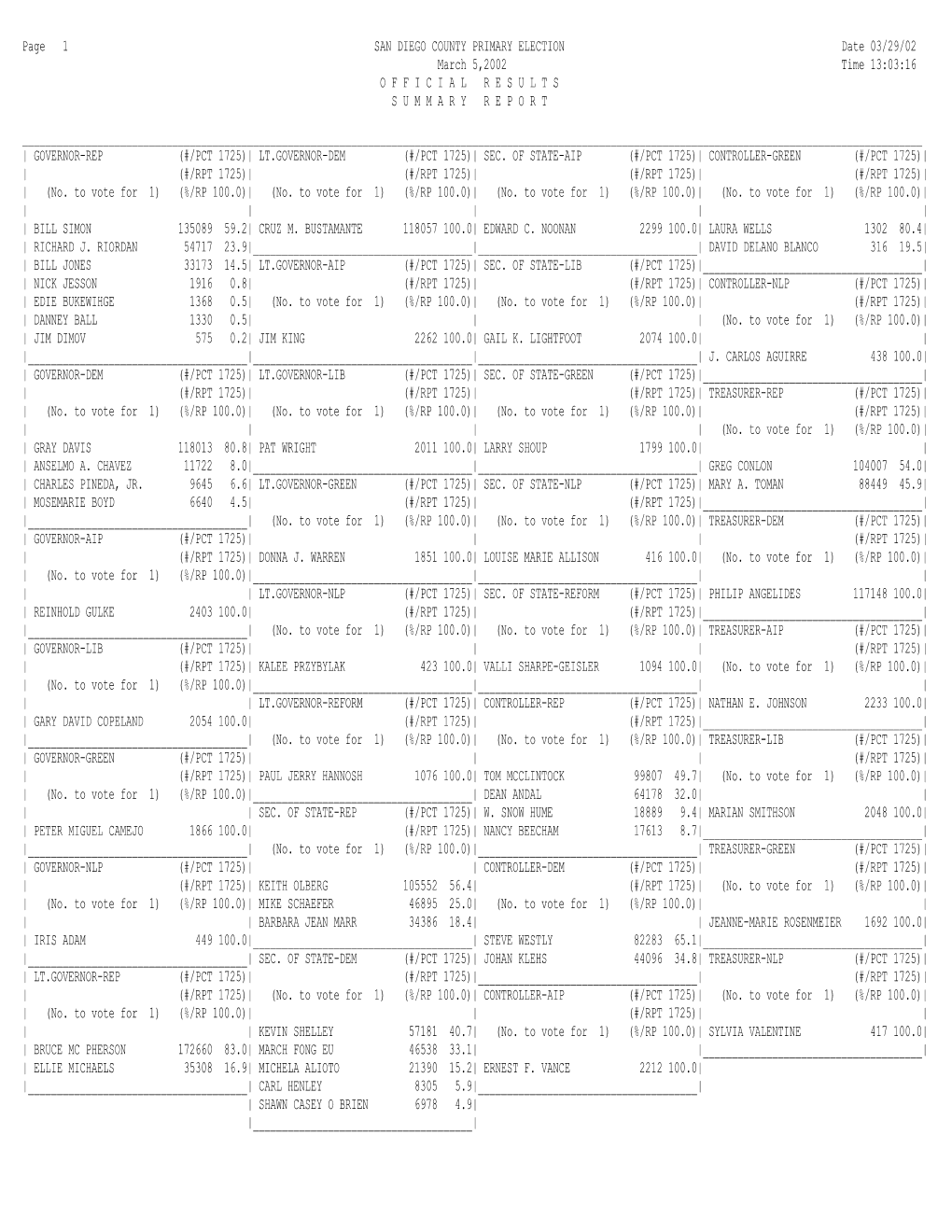 Page 1 SAN DIEGO COUNTY PRIMARY ELECTION Date 03/29/02 March 5,2002 Time 13:03:16 OFFICIAL RESULTS SUMMARY REPORT