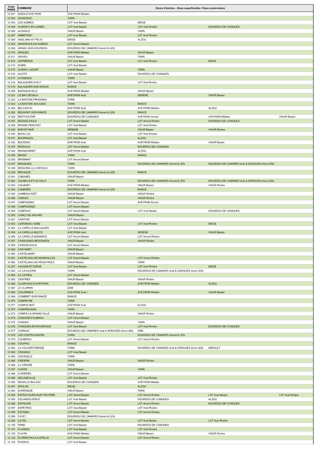 COMMUNE Zones D'alertes – Eaux Superficielles / Eaux Souterraines