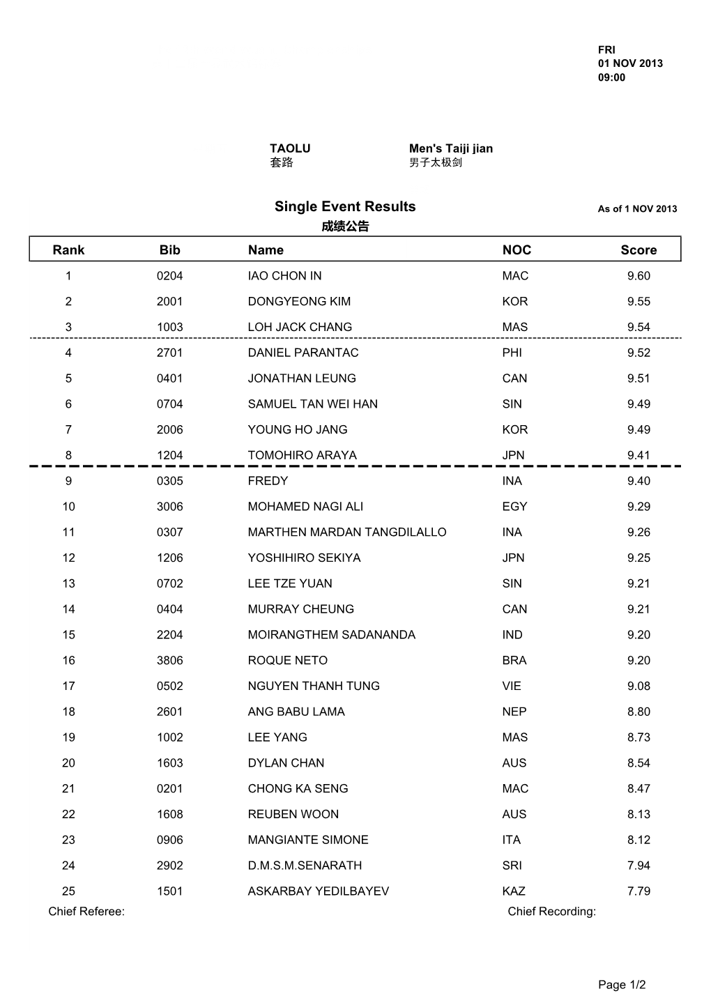 Single Event Results As of 1 NOV 2013 成绩公告 Rank Bib Name NOC Score