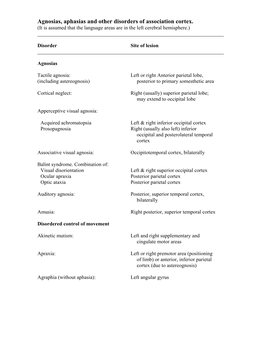 Agnosias, Aphasias and Other Disorders of Association Cortex. (It Is Assumed That the Language Areas Are in the Left Cerebral Hemisphere.) ______