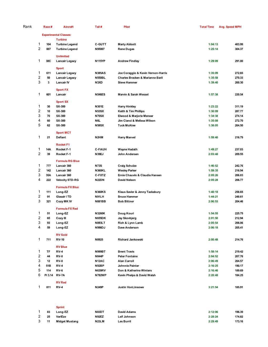 Airventure Cup Results