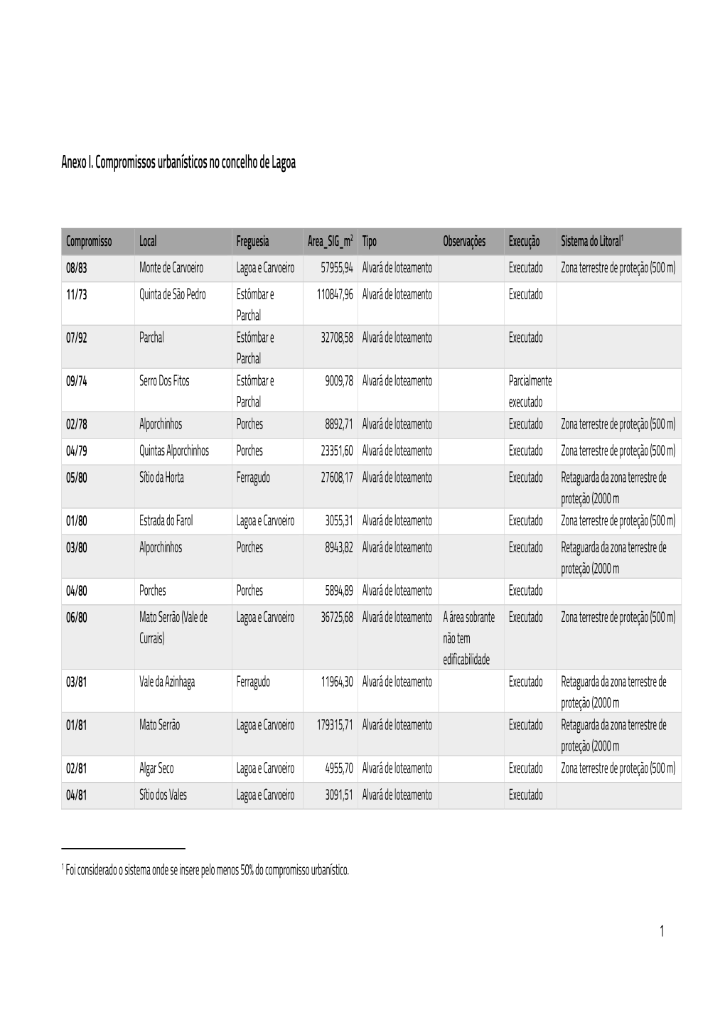 Anexo I. Compromissos Urbanísticos No Concelho De Lagoa