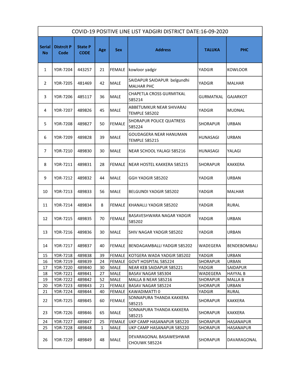 16Th Sept.Final Positive List Yadgiri.Xlsx