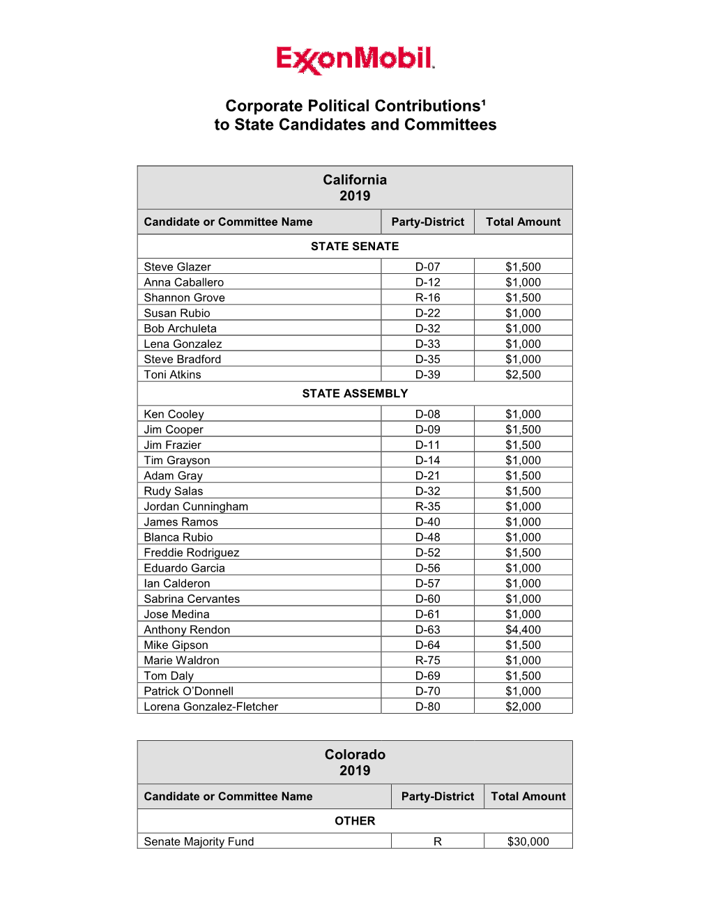 2019 Corporate Political Contributions