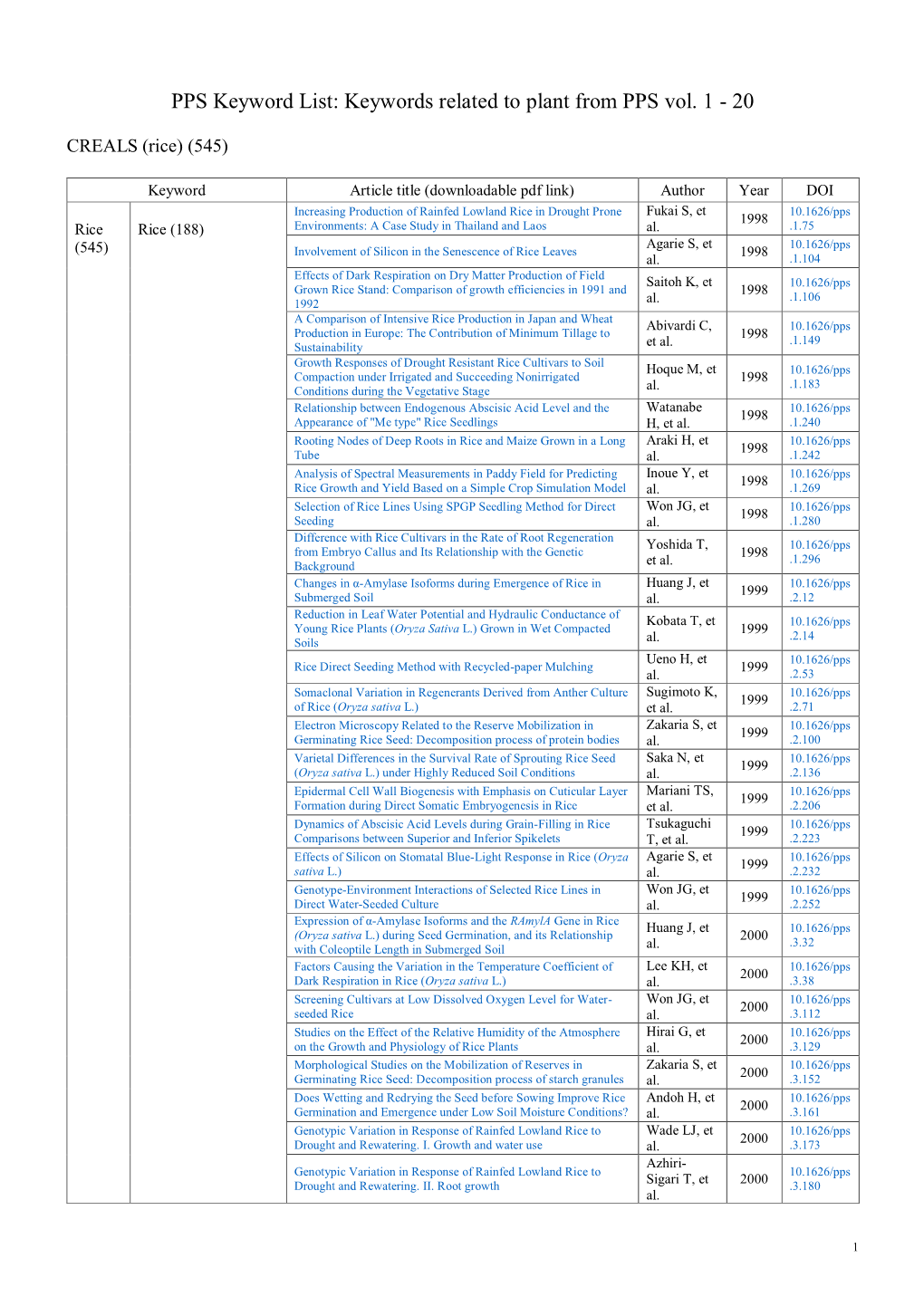 PPS Keyword List: Keywords Related to Plant from PPS Vol. 1 - 20