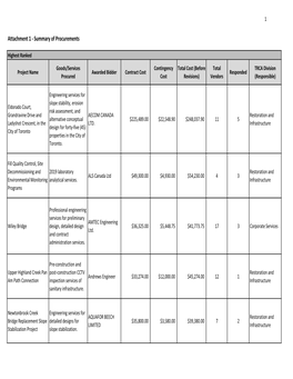 Attachment 1 Summary of Procurements.Pdf