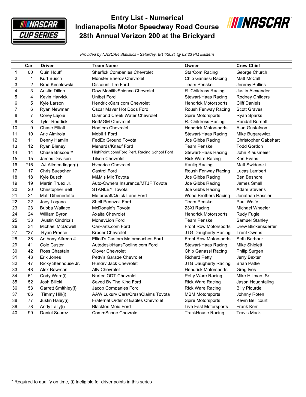 Entry List - Numerical Indianapolis Motor Speedway Road Course 28Th Annual Verizon 200 at the Brickyard