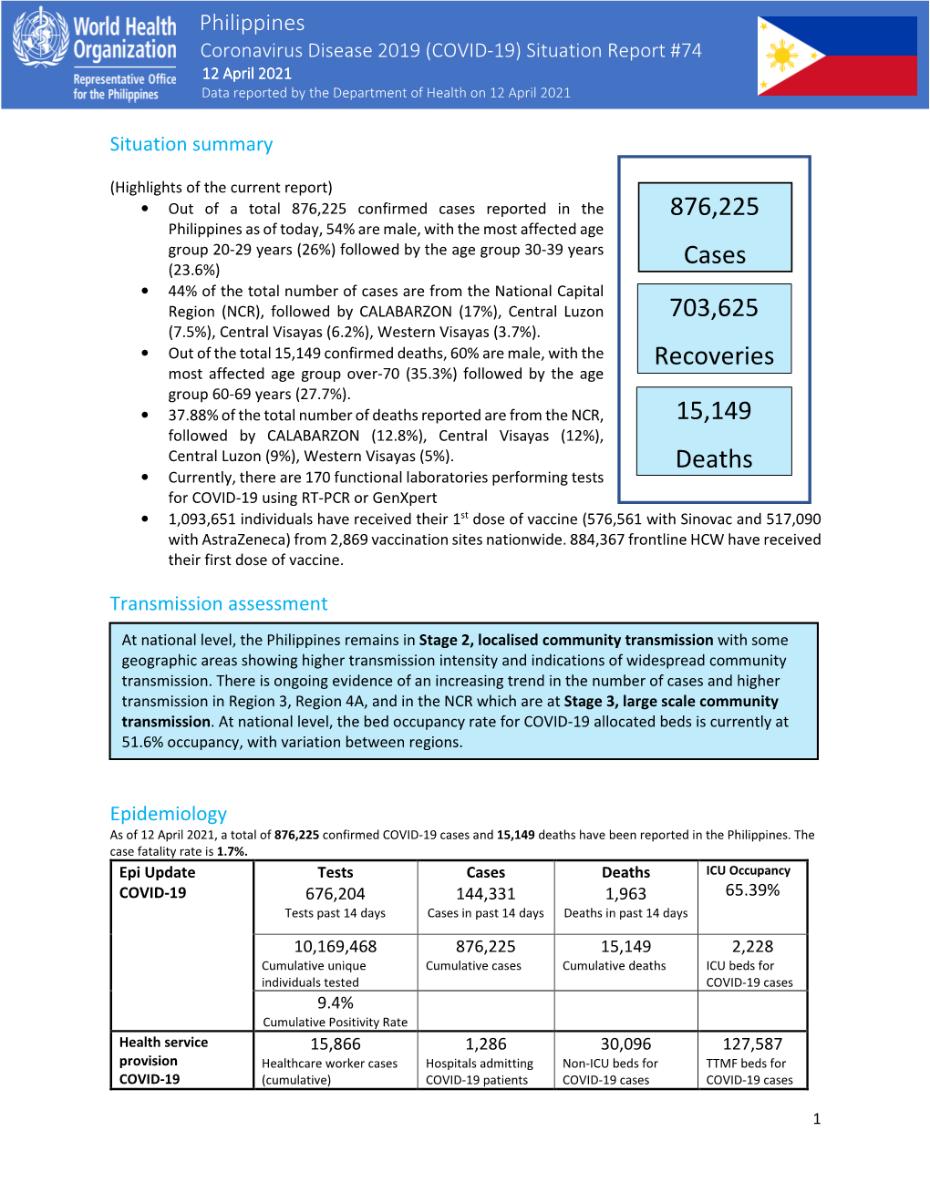 Philippines Coronavirus Disease 2019 (COVID-19) Situation Report #74 1212 April 2021 Data Reported by the Department of Health on 12 April 2021