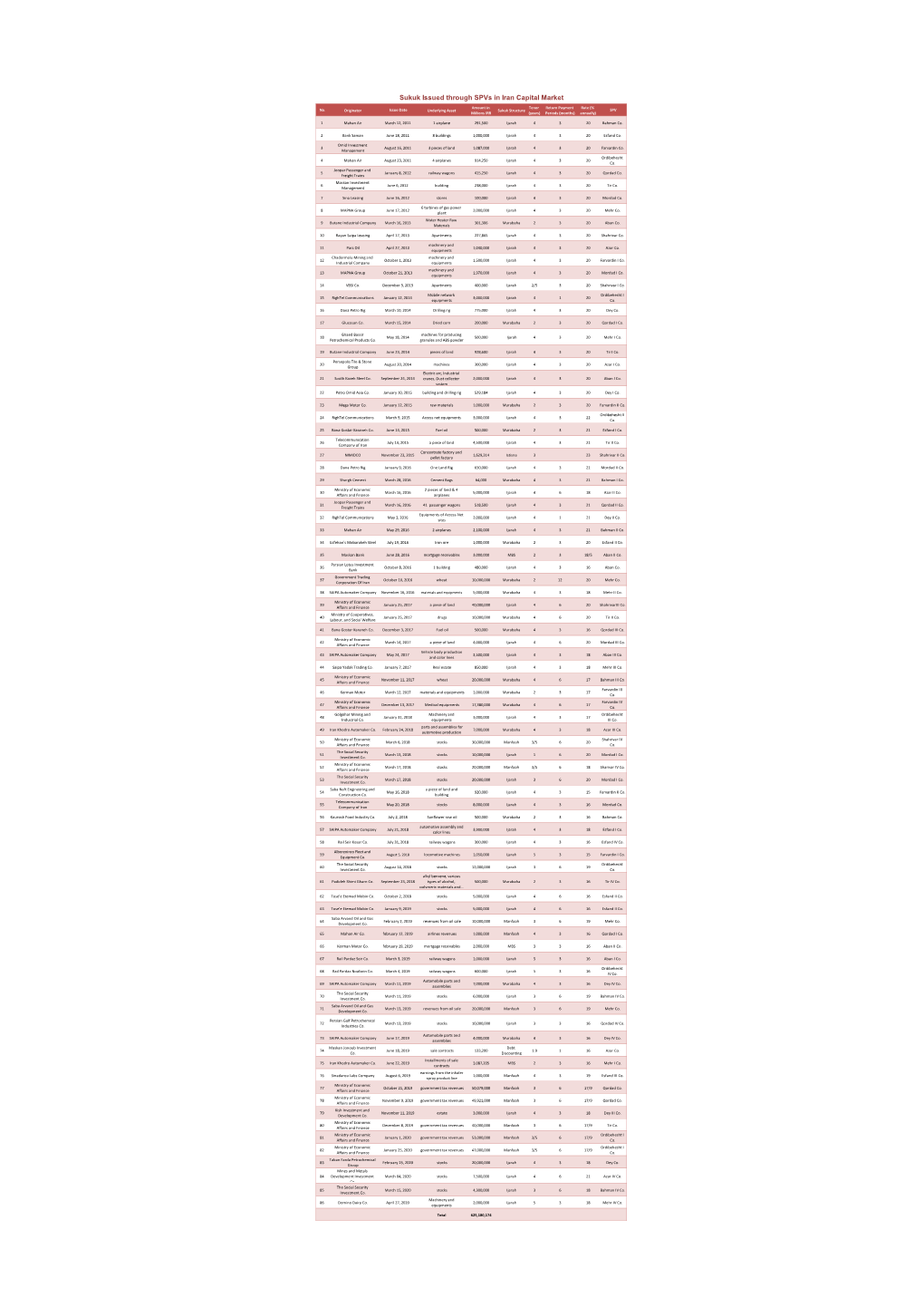 List of Issued Sukuk Through Spvs