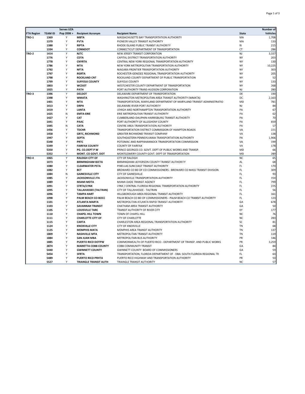 Grantees by Region in UZA Population 200 with 50 Vehicles